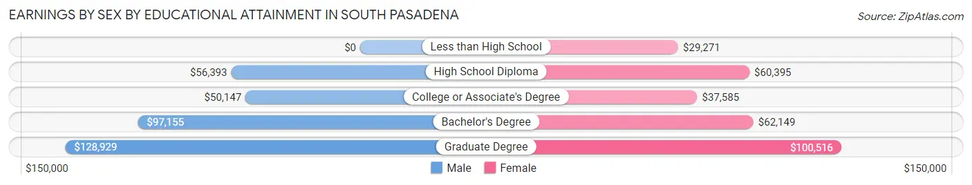 Earnings by Sex by Educational Attainment in South Pasadena