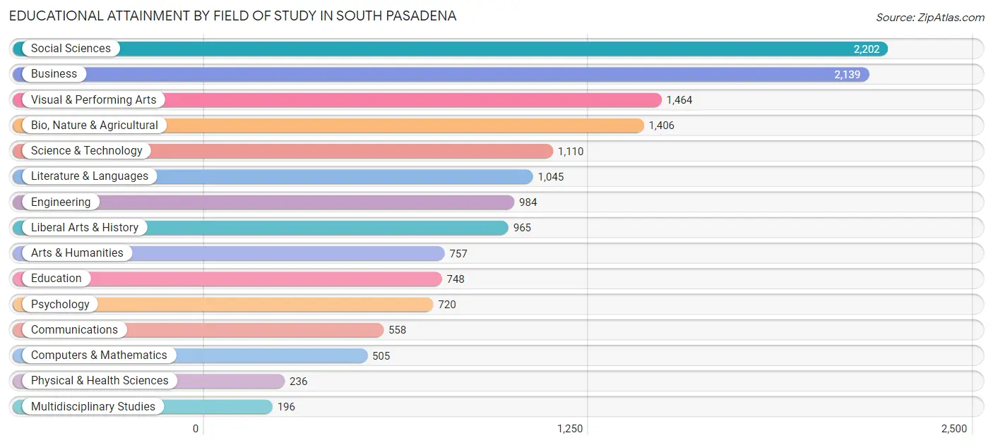 Educational Attainment by Field of Study in South Pasadena