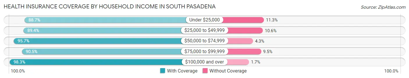 Health Insurance Coverage by Household Income in South Pasadena