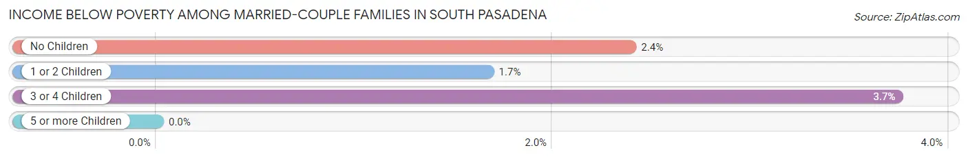 Income Below Poverty Among Married-Couple Families in South Pasadena