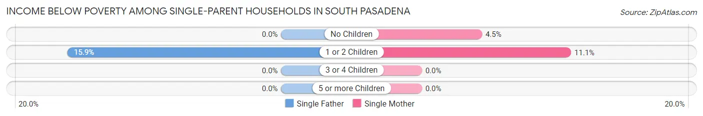 Income Below Poverty Among Single-Parent Households in South Pasadena