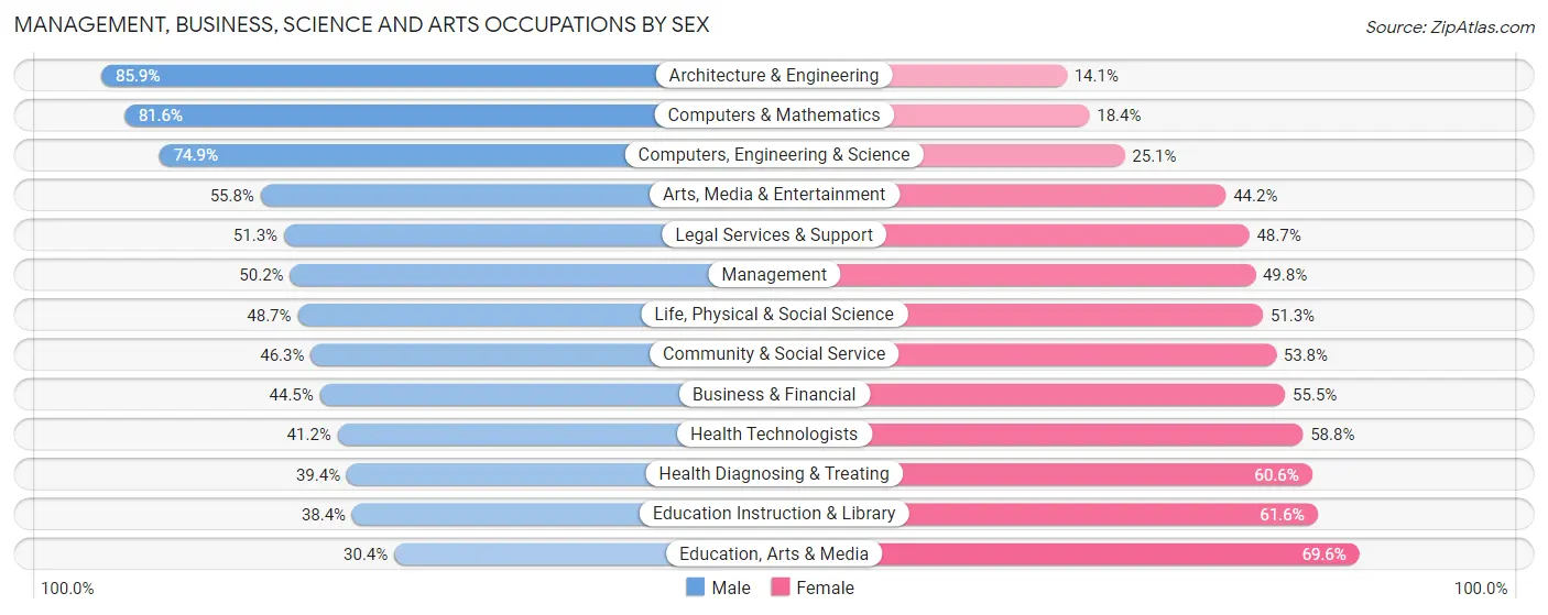Management, Business, Science and Arts Occupations by Sex in South Pasadena