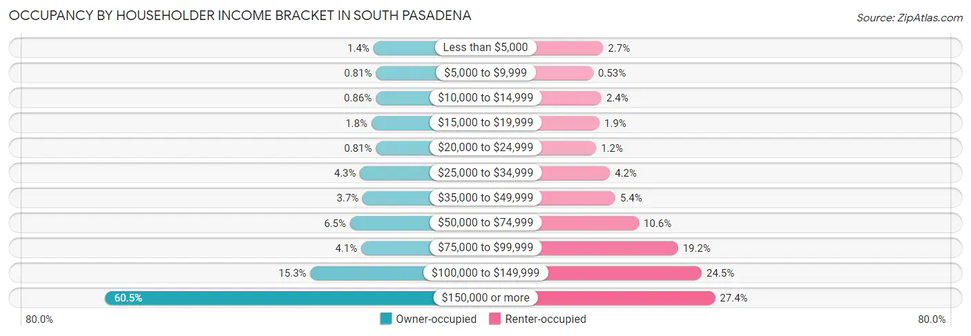 Occupancy by Householder Income Bracket in South Pasadena