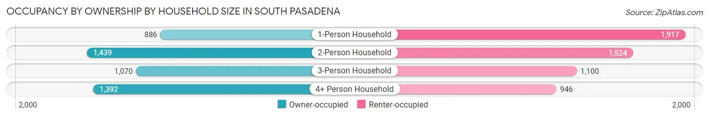 Occupancy by Ownership by Household Size in South Pasadena