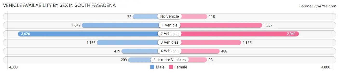 Vehicle Availability by Sex in South Pasadena