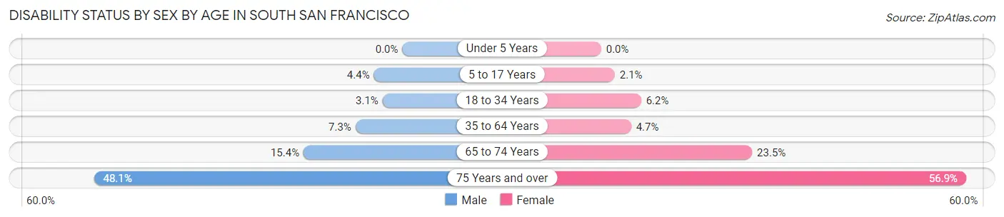 Disability Status by Sex by Age in South San Francisco