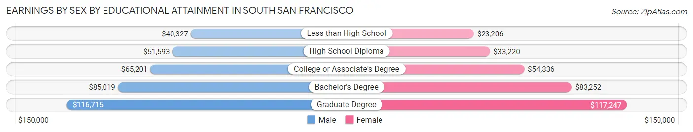 Earnings by Sex by Educational Attainment in South San Francisco