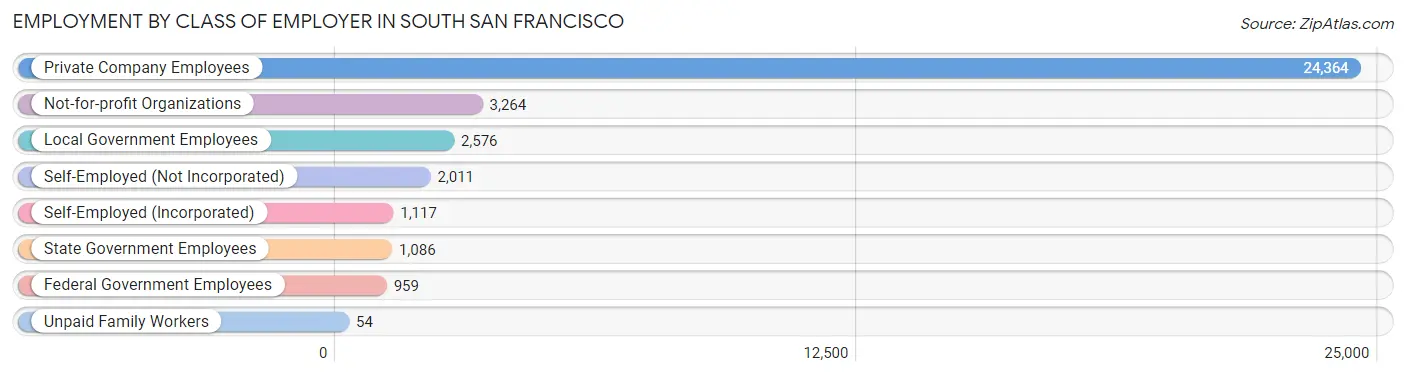 Employment by Class of Employer in South San Francisco