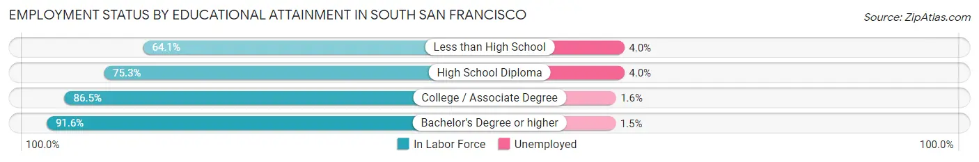 Employment Status by Educational Attainment in South San Francisco