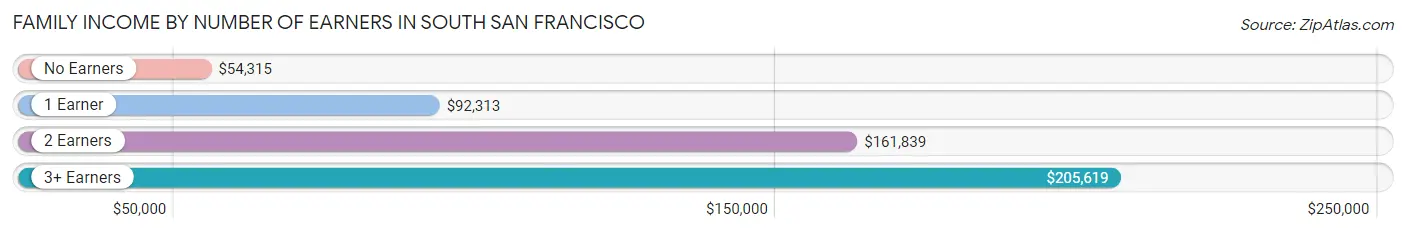 Family Income by Number of Earners in South San Francisco
