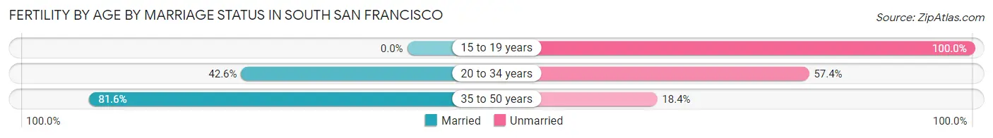 Female Fertility by Age by Marriage Status in South San Francisco