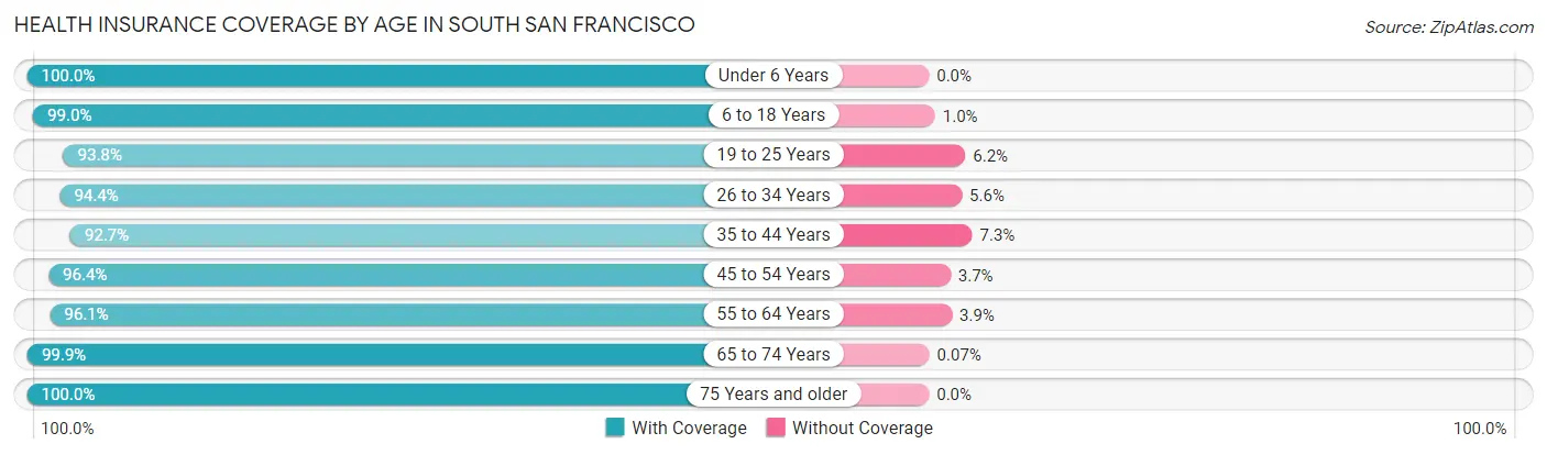 Health Insurance Coverage by Age in South San Francisco