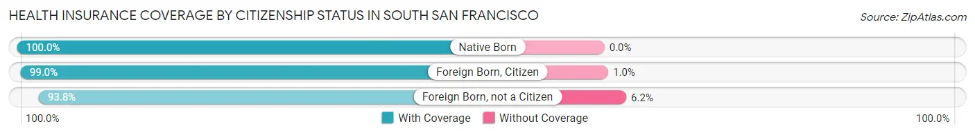 Health Insurance Coverage by Citizenship Status in South San Francisco