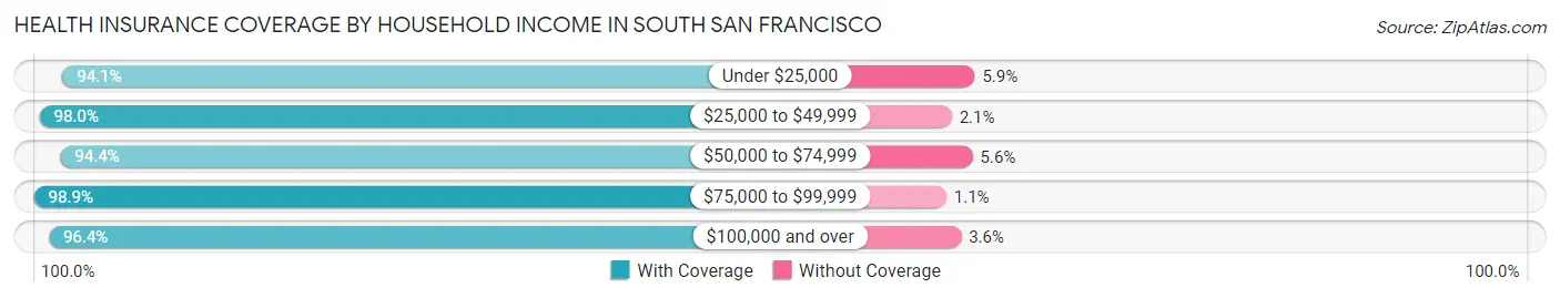 Health Insurance Coverage by Household Income in South San Francisco