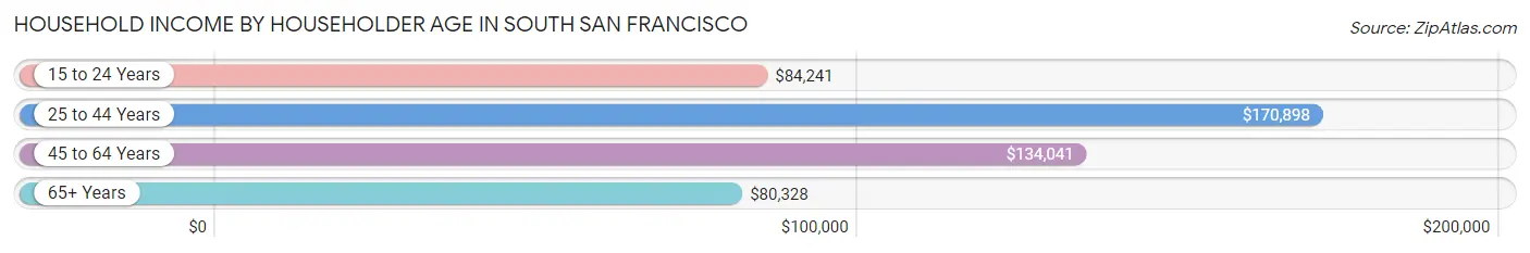Household Income by Householder Age in South San Francisco