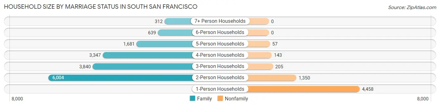 Household Size by Marriage Status in South San Francisco