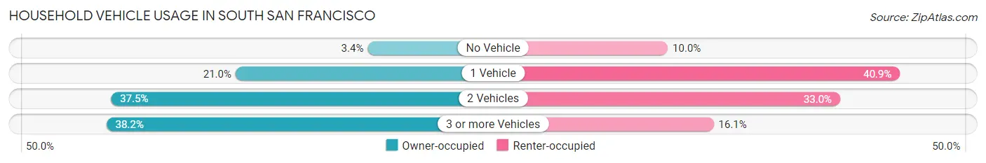 Household Vehicle Usage in South San Francisco