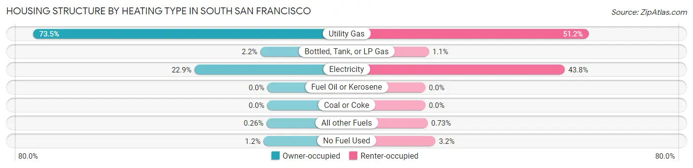 Housing Structure by Heating Type in South San Francisco