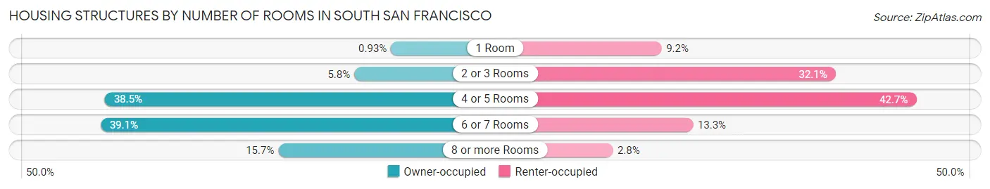 Housing Structures by Number of Rooms in South San Francisco