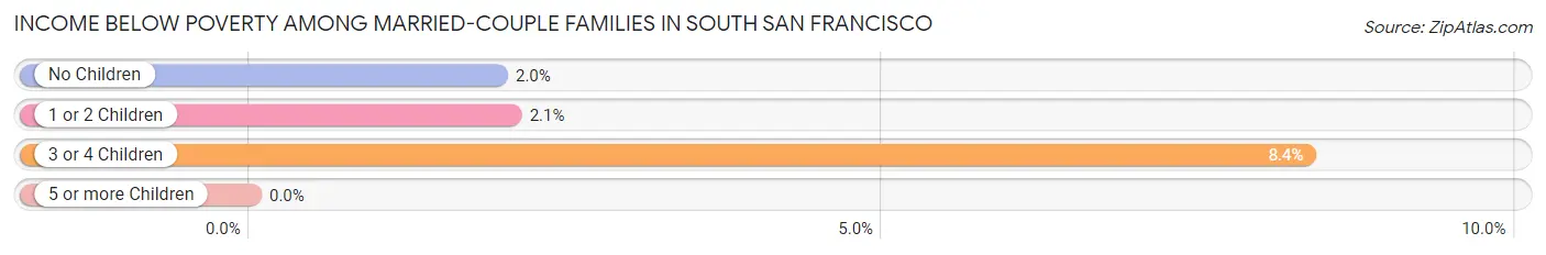 Income Below Poverty Among Married-Couple Families in South San Francisco