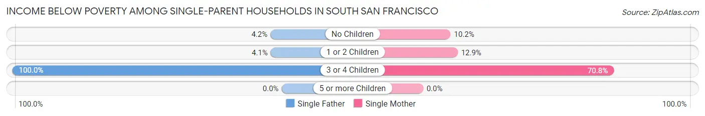 Income Below Poverty Among Single-Parent Households in South San Francisco