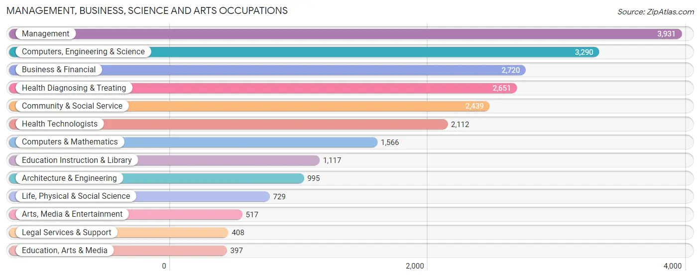 Management, Business, Science and Arts Occupations in South San Francisco