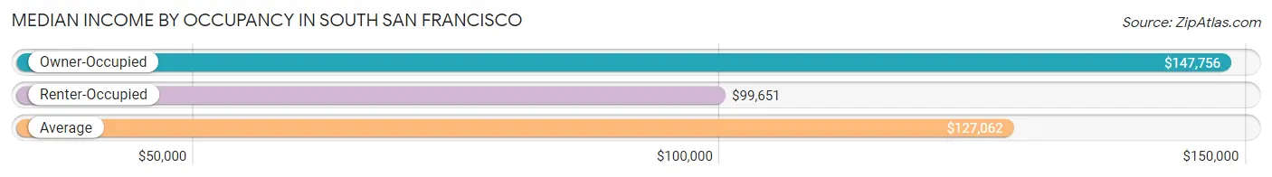 Median Income by Occupancy in South San Francisco