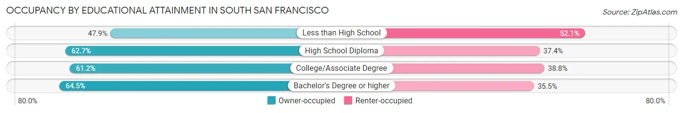 Occupancy by Educational Attainment in South San Francisco