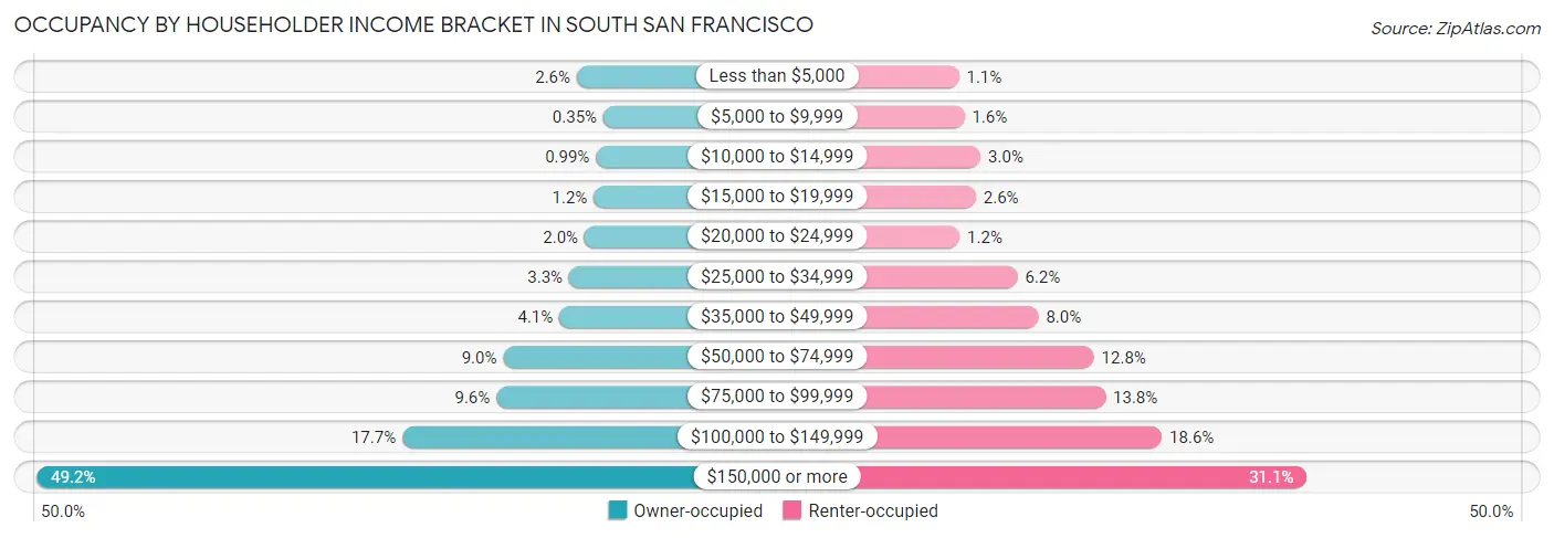 Occupancy by Householder Income Bracket in South San Francisco
