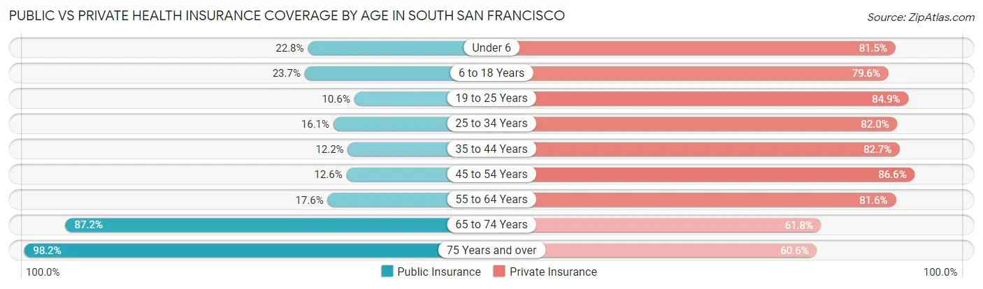 Public vs Private Health Insurance Coverage by Age in South San Francisco
