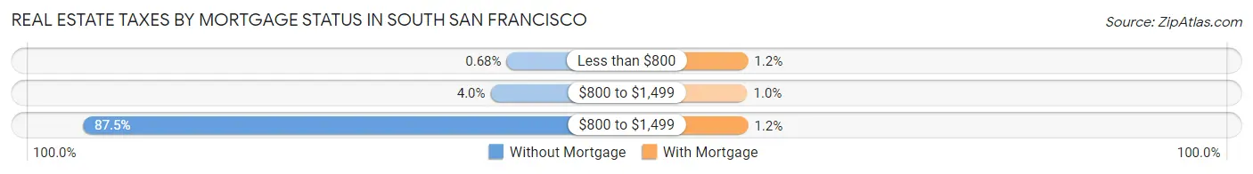 Real Estate Taxes by Mortgage Status in South San Francisco