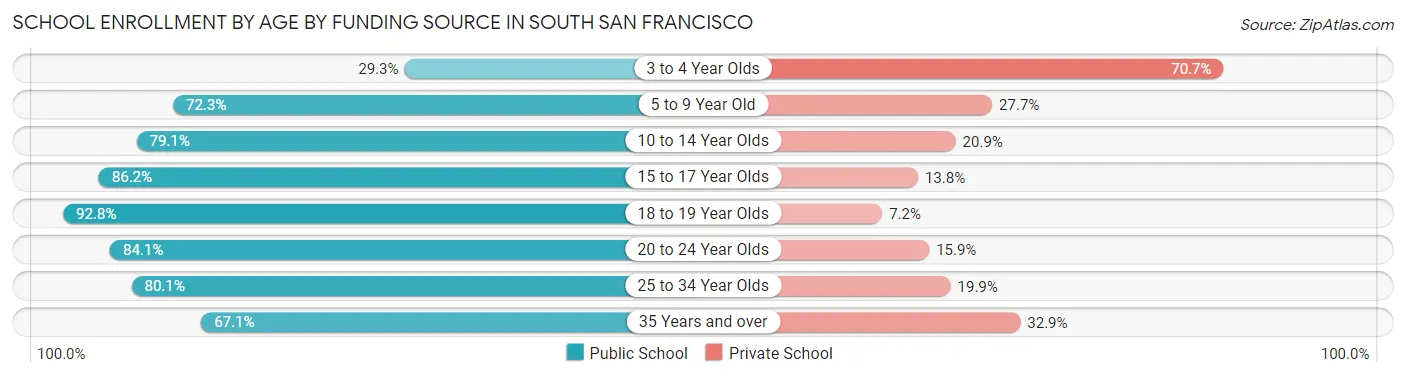 School Enrollment by Age by Funding Source in South San Francisco