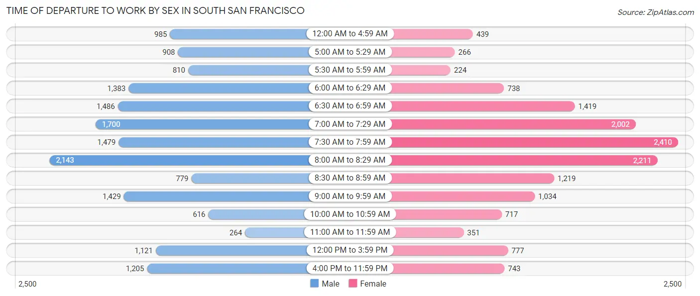 Time of Departure to Work by Sex in South San Francisco