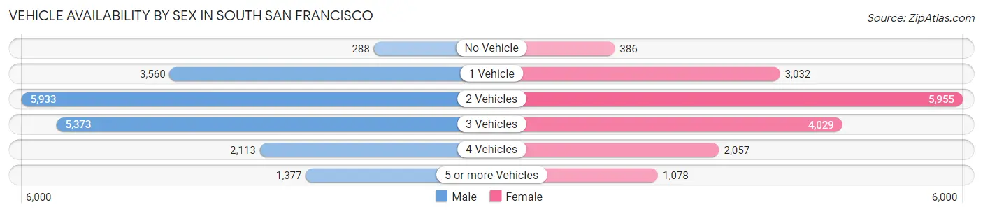 Vehicle Availability by Sex in South San Francisco