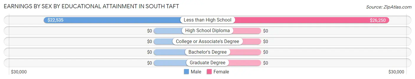 Earnings by Sex by Educational Attainment in South Taft