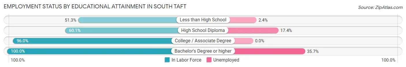 Employment Status by Educational Attainment in South Taft