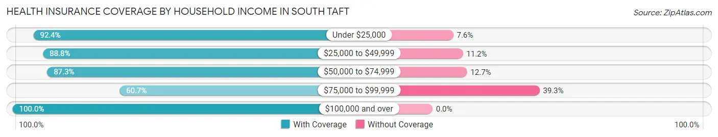 Health Insurance Coverage by Household Income in South Taft