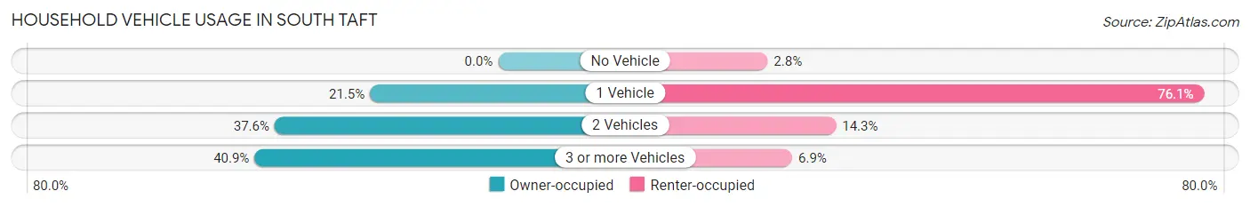 Household Vehicle Usage in South Taft