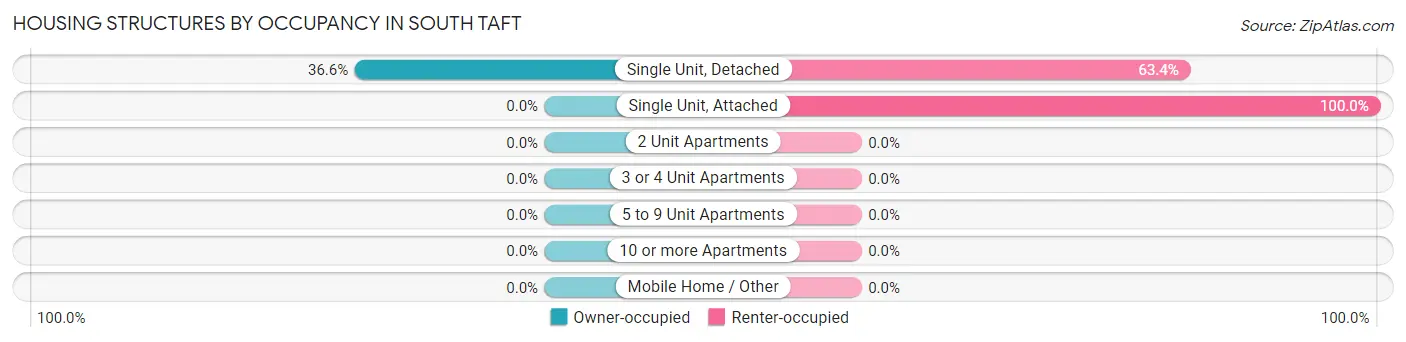 Housing Structures by Occupancy in South Taft