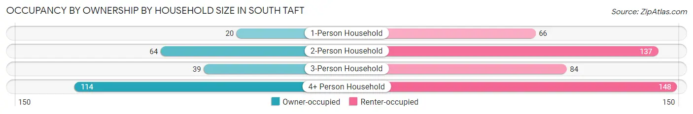 Occupancy by Ownership by Household Size in South Taft