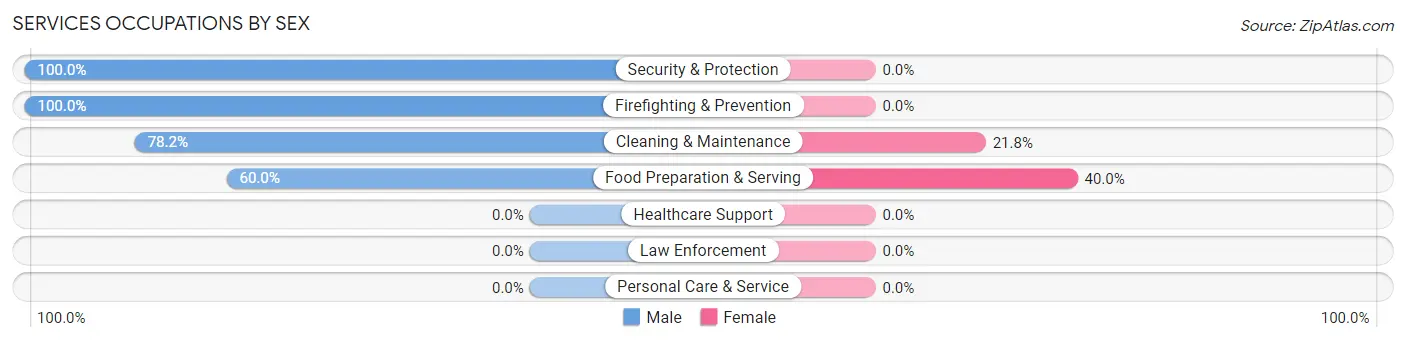 Services Occupations by Sex in South Taft