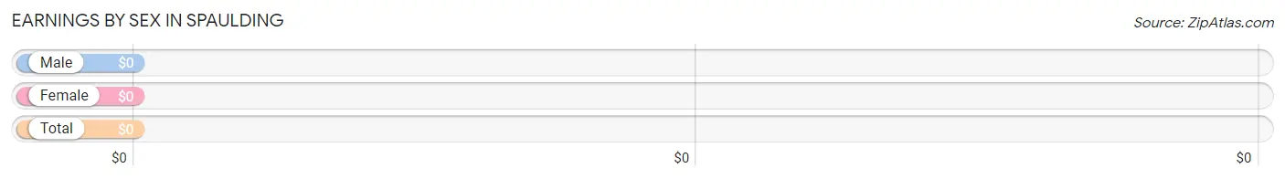 Earnings by Sex in Spaulding