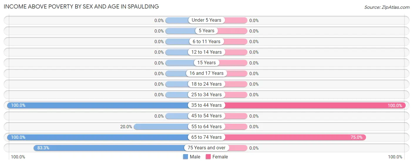 Income Above Poverty by Sex and Age in Spaulding