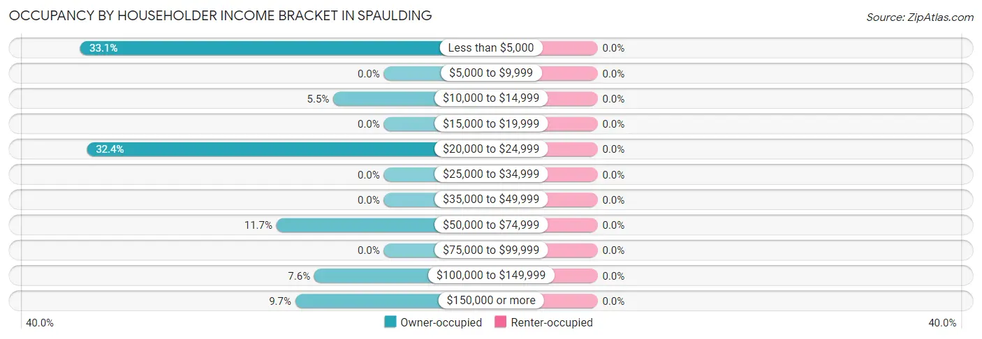 Occupancy by Householder Income Bracket in Spaulding