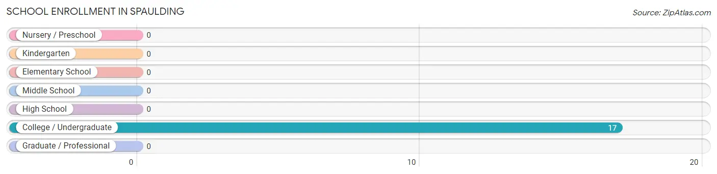 School Enrollment in Spaulding