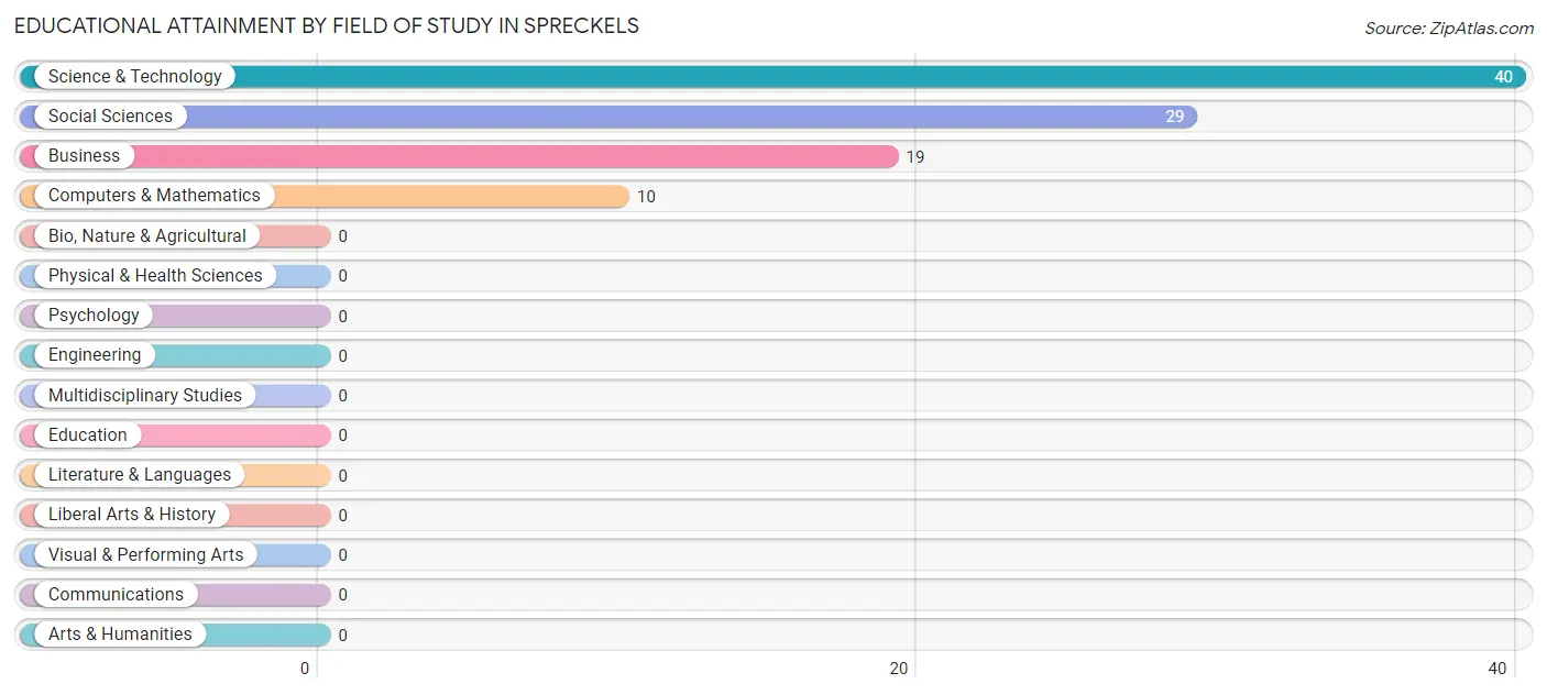 Educational Attainment by Field of Study in Spreckels