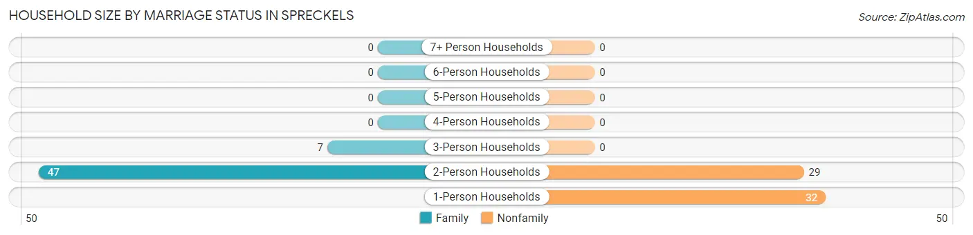 Household Size by Marriage Status in Spreckels