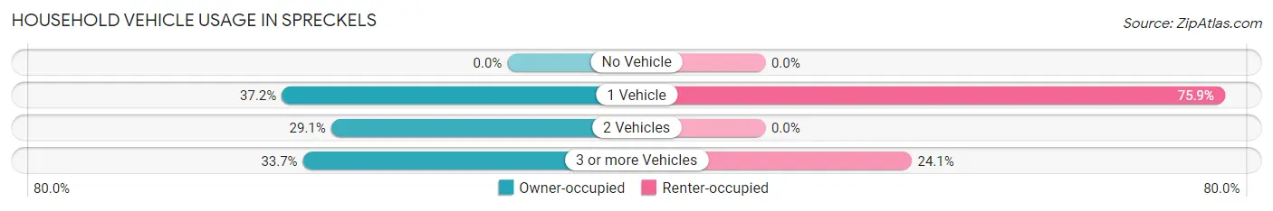 Household Vehicle Usage in Spreckels