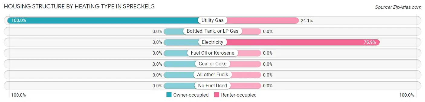 Housing Structure by Heating Type in Spreckels