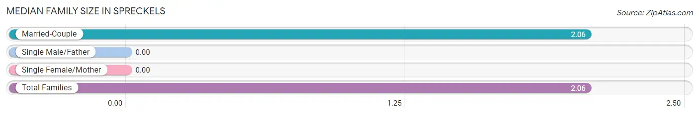 Median Family Size in Spreckels